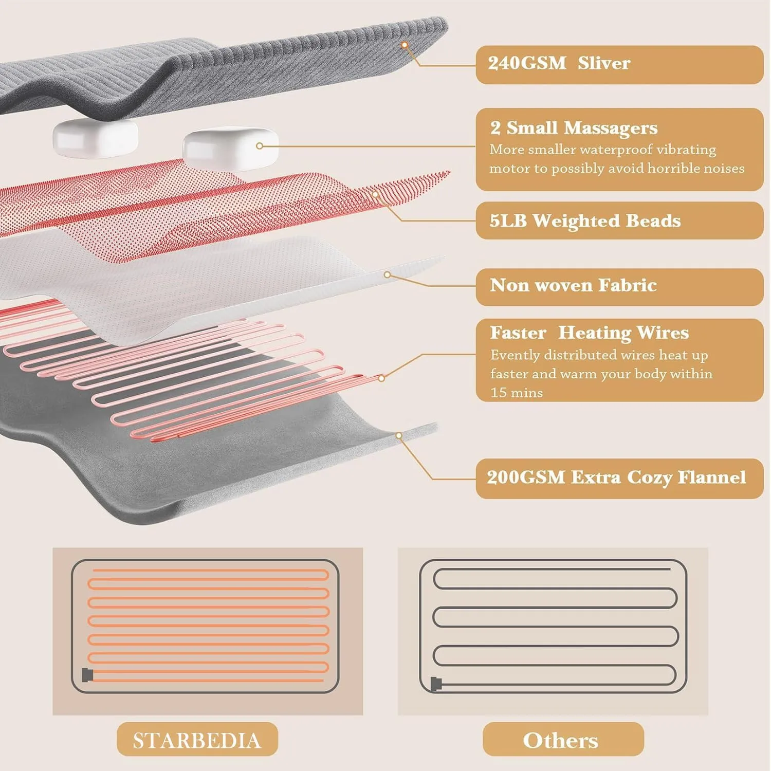 Massaging Weighted Heating Pads for Back Pain Relief and Cramps, 24''*12'' Ribs Fannel Electric Heating Pad with Massage Vibrations, 6 Settings- 3 Heat, 3 Massage- 9 Relaxing Combinations